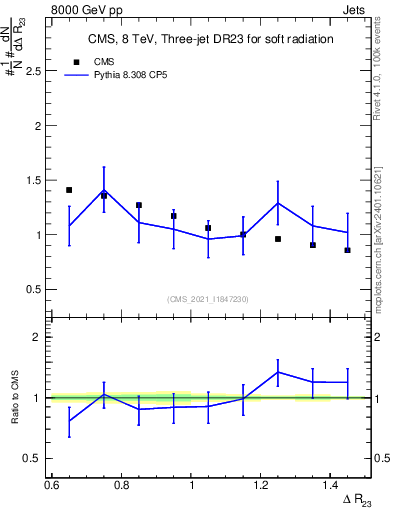 Plot of jj.dR in 8000 GeV pp collisions