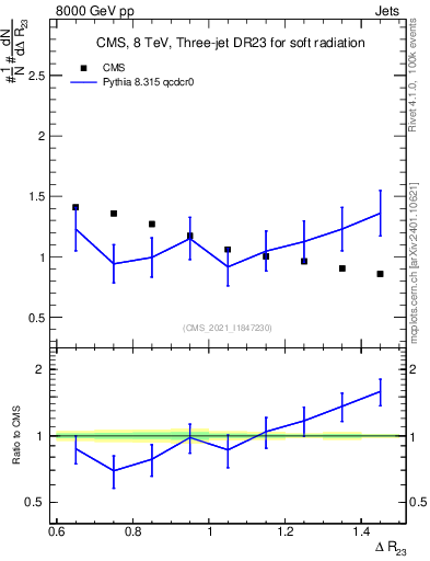 Plot of jj.dR in 8000 GeV pp collisions