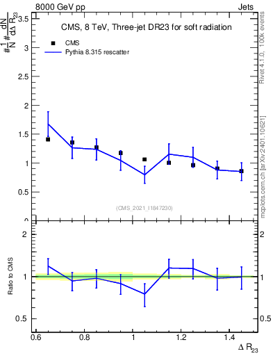 Plot of jj.dR in 8000 GeV pp collisions
