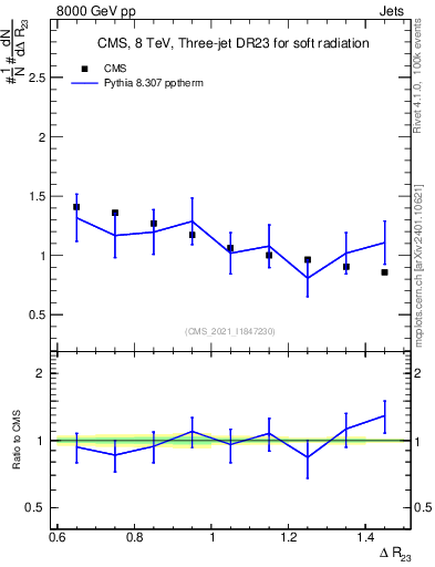 Plot of jj.dR in 8000 GeV pp collisions