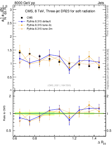 Plot of jj.dR in 8000 GeV pp collisions