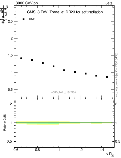 Plot of jj.dR in 8000 GeV pp collisions