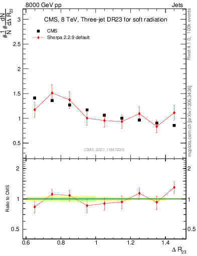 Plot of jj.dR in 8000 GeV pp collisions