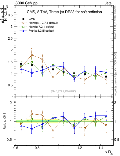 Plot of jj.dR in 8000 GeV pp collisions