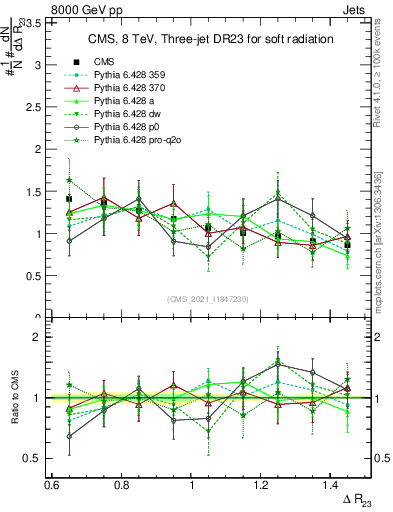 Plot of jj.dR in 8000 GeV pp collisions