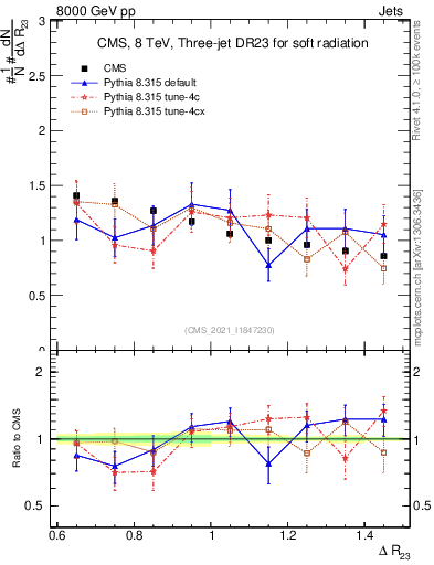 Plot of jj.dR in 8000 GeV pp collisions