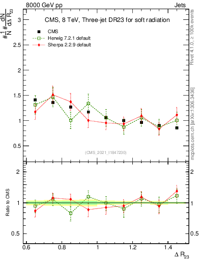 Plot of jj.dR in 8000 GeV pp collisions
