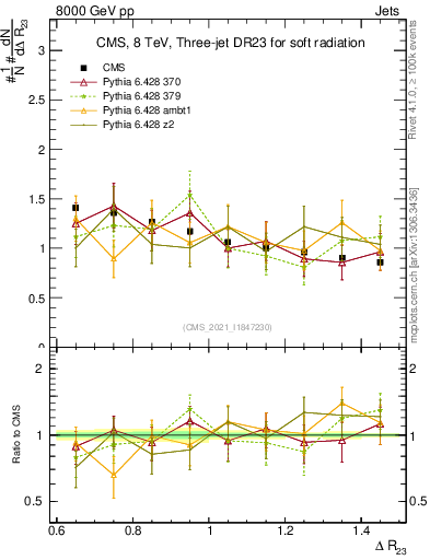 Plot of jj.dR in 8000 GeV pp collisions
