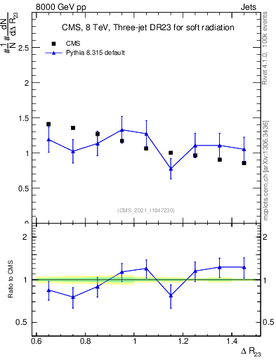 Plot of jj.dR in 8000 GeV pp collisions