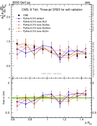 Plot of jj.dR in 8000 GeV pp collisions