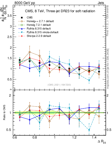 Plot of jj.dR in 8000 GeV pp collisions