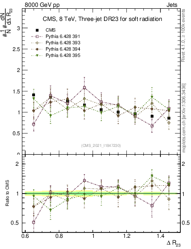 Plot of jj.dR in 8000 GeV pp collisions