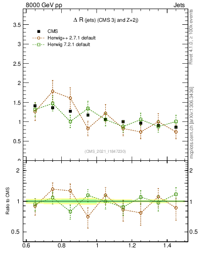 Plot of jj.dR in 8000 GeV pp collisions
