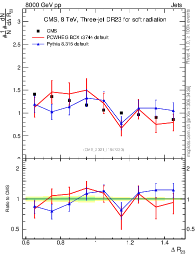 Plot of jj.dR in 8000 GeV pp collisions
