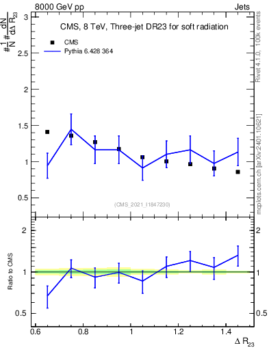 Plot of jj.dR in 8000 GeV pp collisions