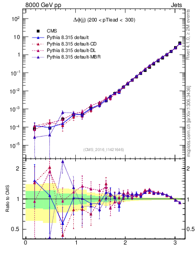 Plot of jj.dphi in 8000 GeV pp collisions