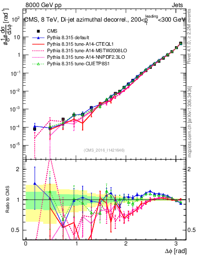 Plot of jj.dphi in 8000 GeV pp collisions