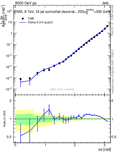 Plot of jj.dphi in 8000 GeV pp collisions