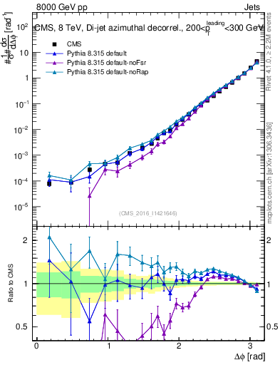 Plot of jj.dphi in 8000 GeV pp collisions