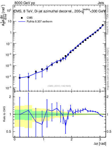Plot of jj.dphi in 8000 GeV pp collisions