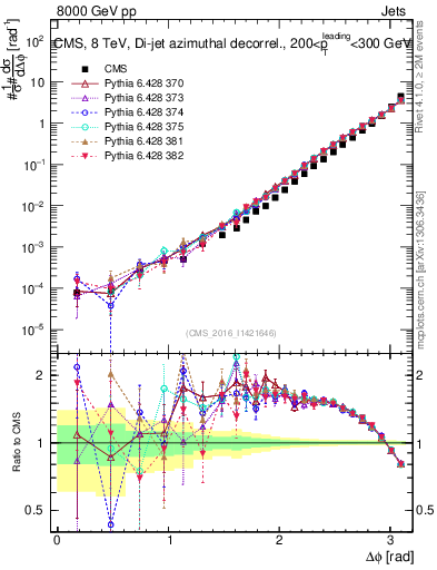 Plot of jj.dphi in 8000 GeV pp collisions