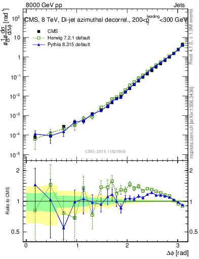 Plot of jj.dphi in 8000 GeV pp collisions