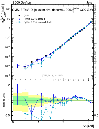 Plot of jj.dphi in 8000 GeV pp collisions
