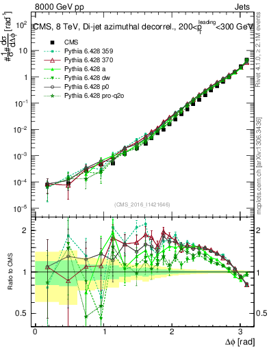 Plot of jj.dphi in 8000 GeV pp collisions