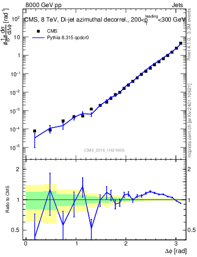 Plot of jj.dphi in 8000 GeV pp collisions