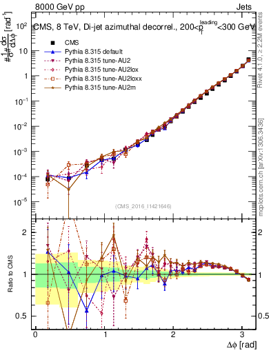 Plot of jj.dphi in 8000 GeV pp collisions