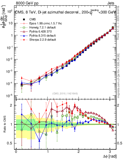 Plot of jj.dphi in 8000 GeV pp collisions