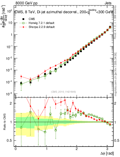 Plot of jj.dphi in 8000 GeV pp collisions