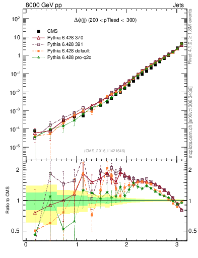 Plot of jj.dphi in 8000 GeV pp collisions