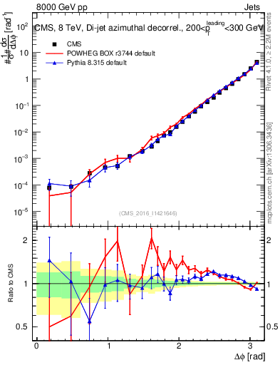Plot of jj.dphi in 8000 GeV pp collisions
