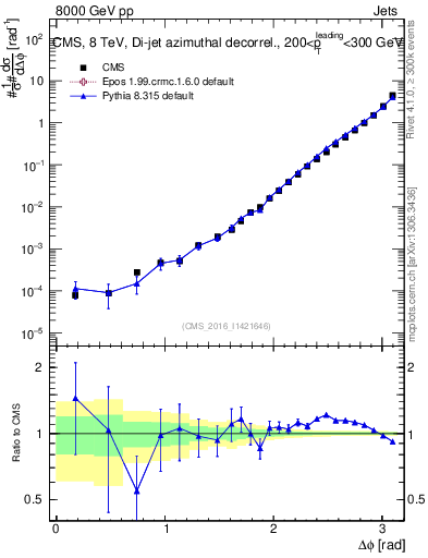 Plot of jj.dphi in 8000 GeV pp collisions