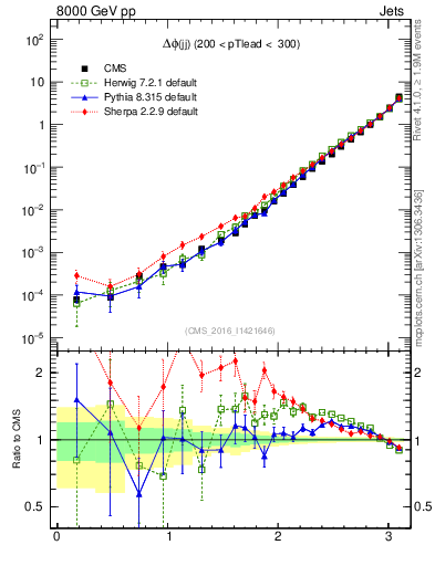 Plot of jj.dphi in 8000 GeV pp collisions