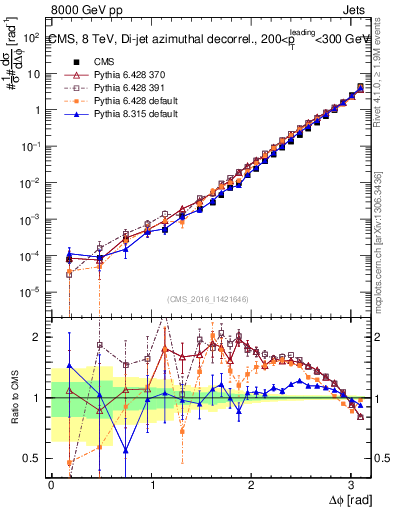 Plot of jj.dphi in 8000 GeV pp collisions