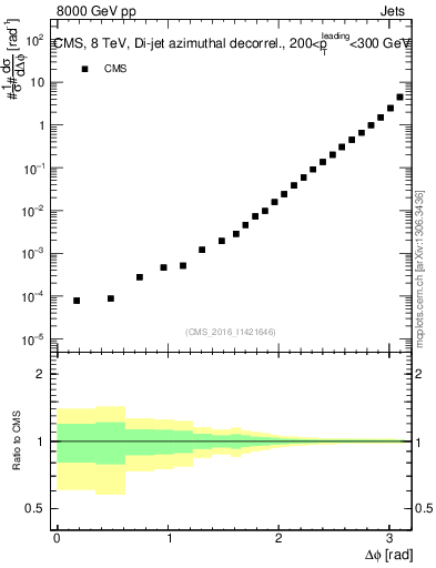 Plot of jj.dphi in 8000 GeV pp collisions