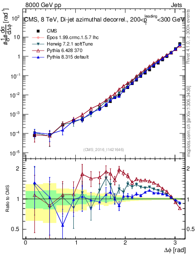 Plot of jj.dphi in 8000 GeV pp collisions