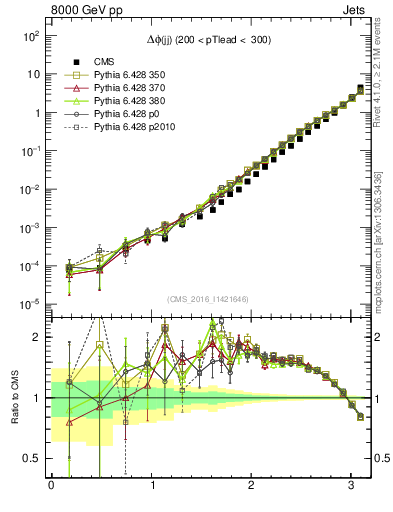 Plot of jj.dphi in 8000 GeV pp collisions
