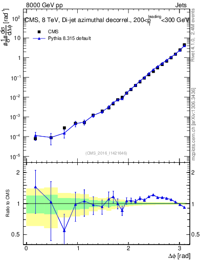 Plot of jj.dphi in 8000 GeV pp collisions