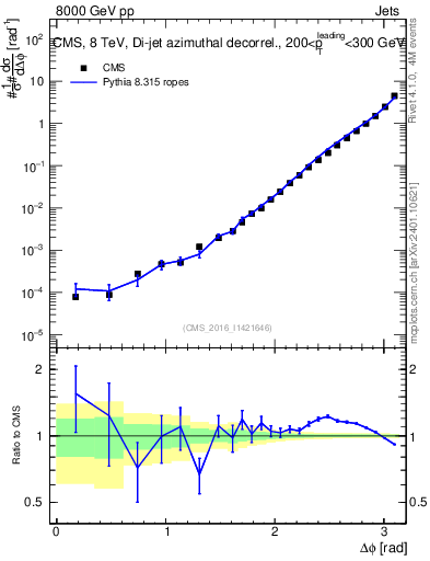 Plot of jj.dphi in 8000 GeV pp collisions