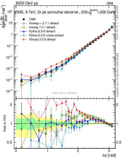 Plot of jj.dphi in 8000 GeV pp collisions