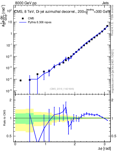 Plot of jj.dphi in 8000 GeV pp collisions