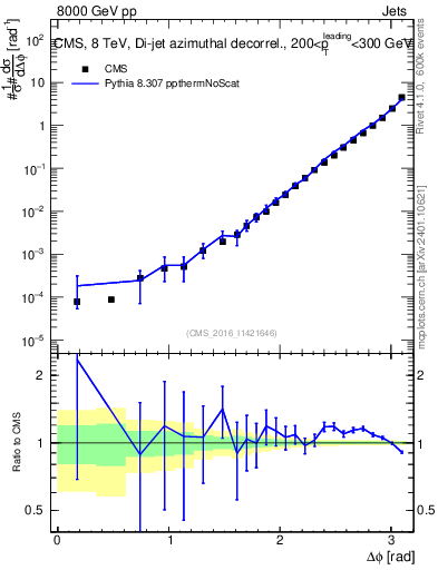 Plot of jj.dphi in 8000 GeV pp collisions