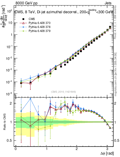 Plot of jj.dphi in 8000 GeV pp collisions