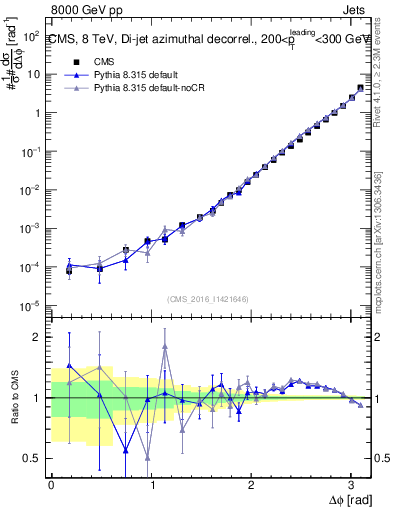 Plot of jj.dphi in 8000 GeV pp collisions