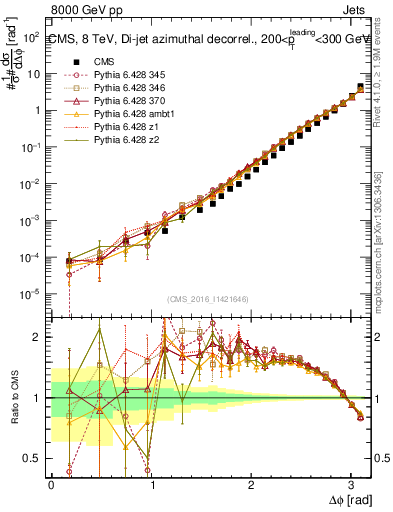 Plot of jj.dphi in 8000 GeV pp collisions