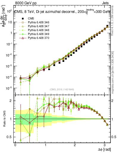 Plot of jj.dphi in 8000 GeV pp collisions