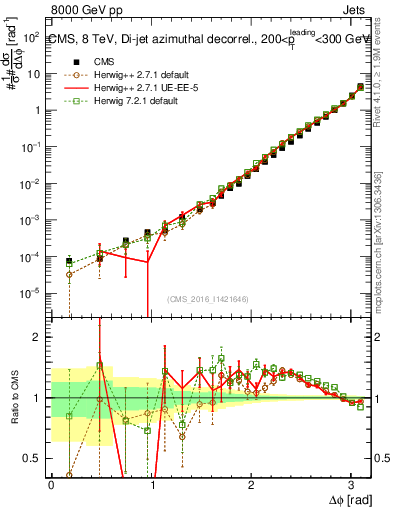 Plot of jj.dphi in 8000 GeV pp collisions
